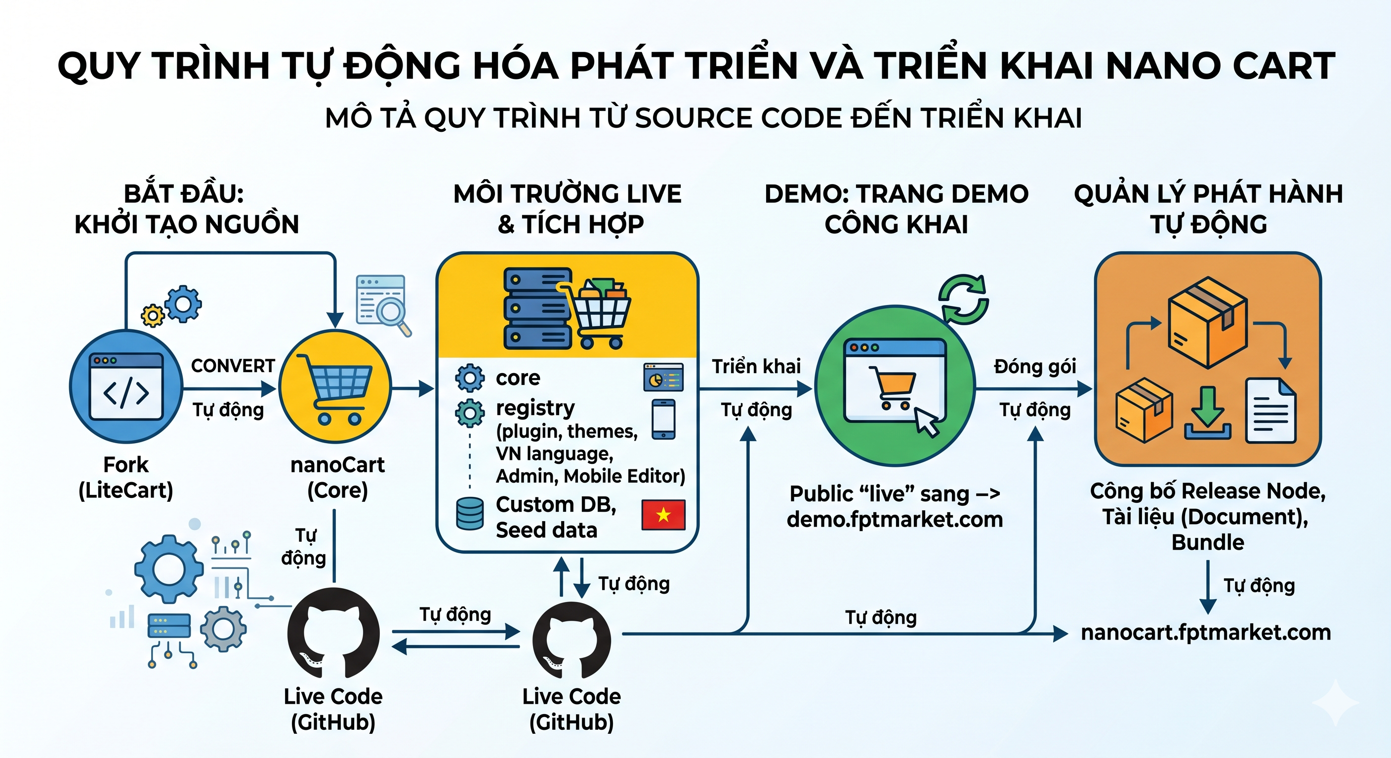 Sơ đồ quy trình tự động hoá nanoCart